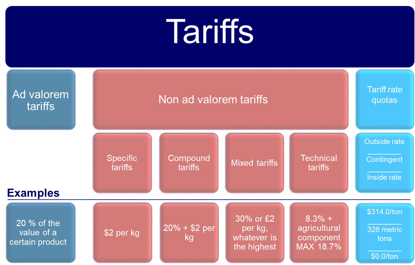 Forms of Cutoms Tariffs