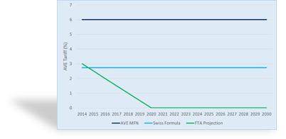 Tariff Reduction Simulation